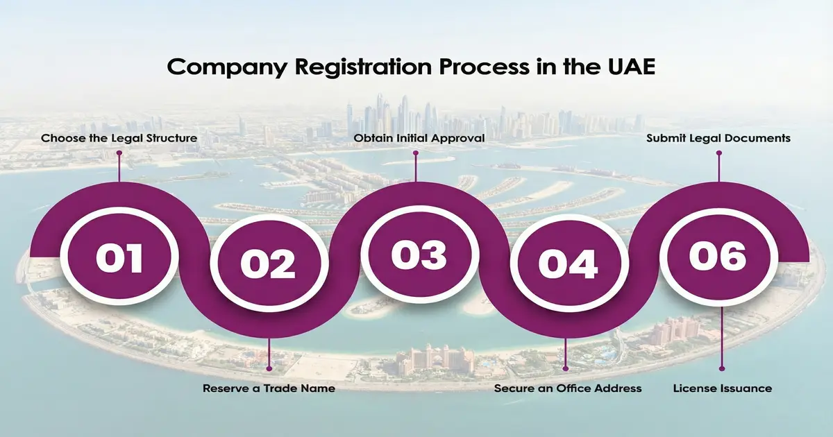 company registration process in the UAE